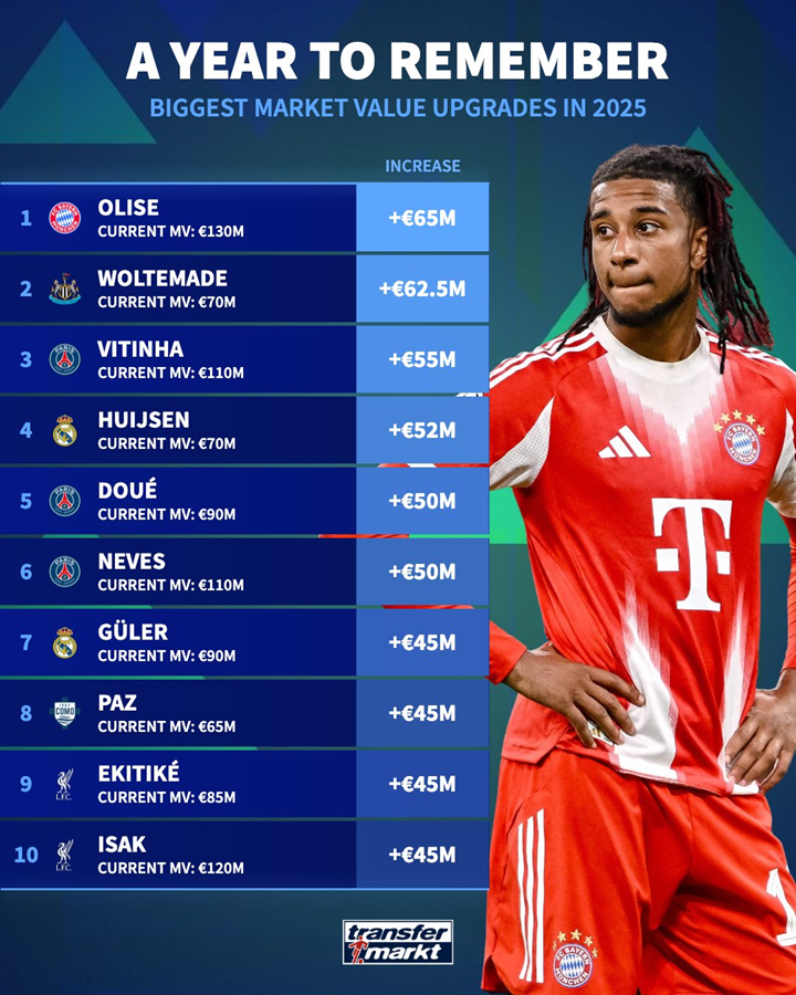 Największe WZROSTY WARTOŚCI na Transfermarkt w całym 2025 roku!